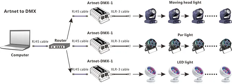 DMX Network Architecture Diagram