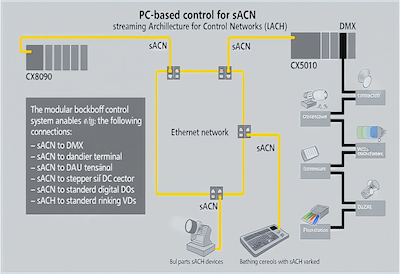 sACN Multicast Architecture